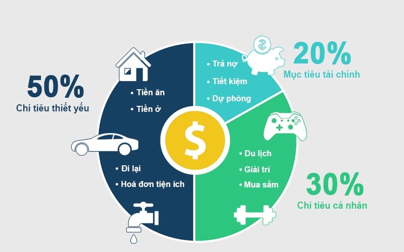 Phân chia thu nhập theo nguyên tắc quản lý tài chính cá nhân