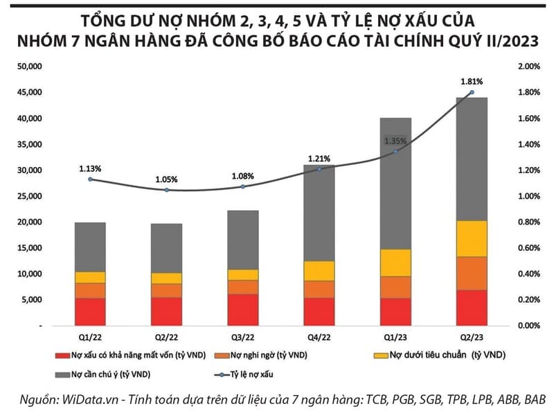 Tỷ lệ nợ xấu